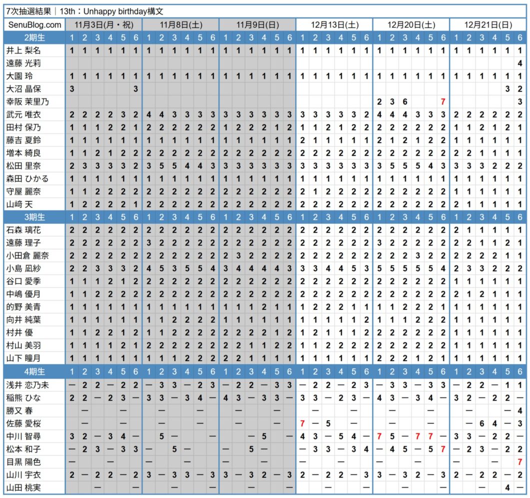 櫻坂46 13th 完売表 7次抽選結果
