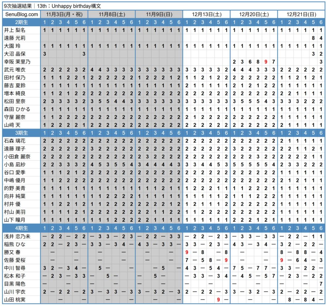 櫻坂46 13th 完売表 9次抽選結果