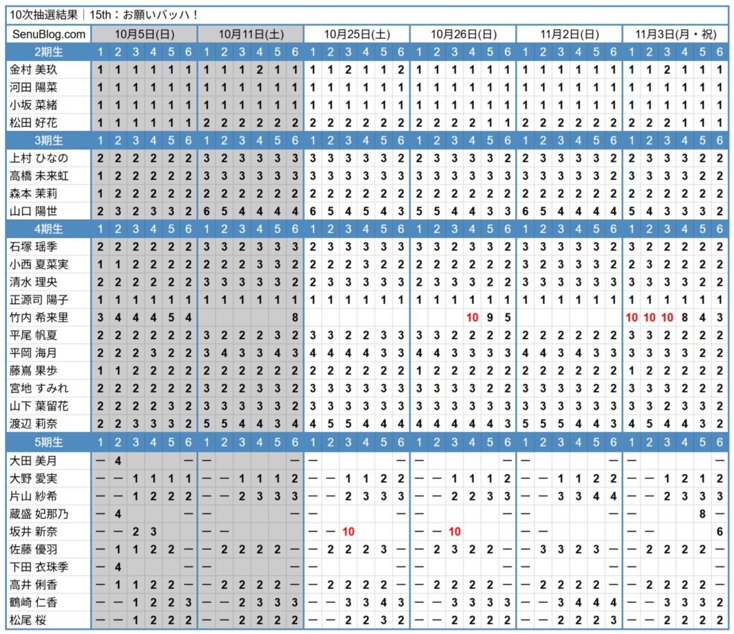 日向坂46 15th 完売表 10次抽選結果
