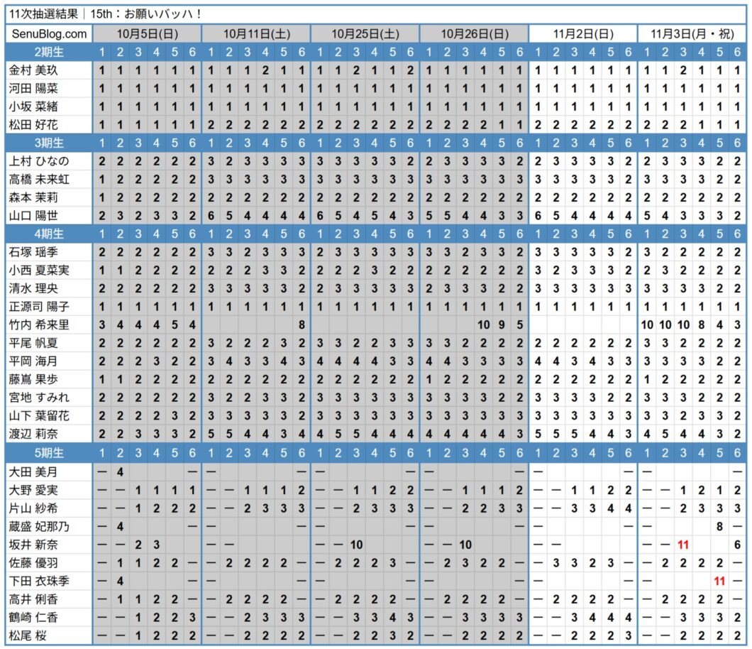 日向坂46 15th 完売表 11次抽選結果