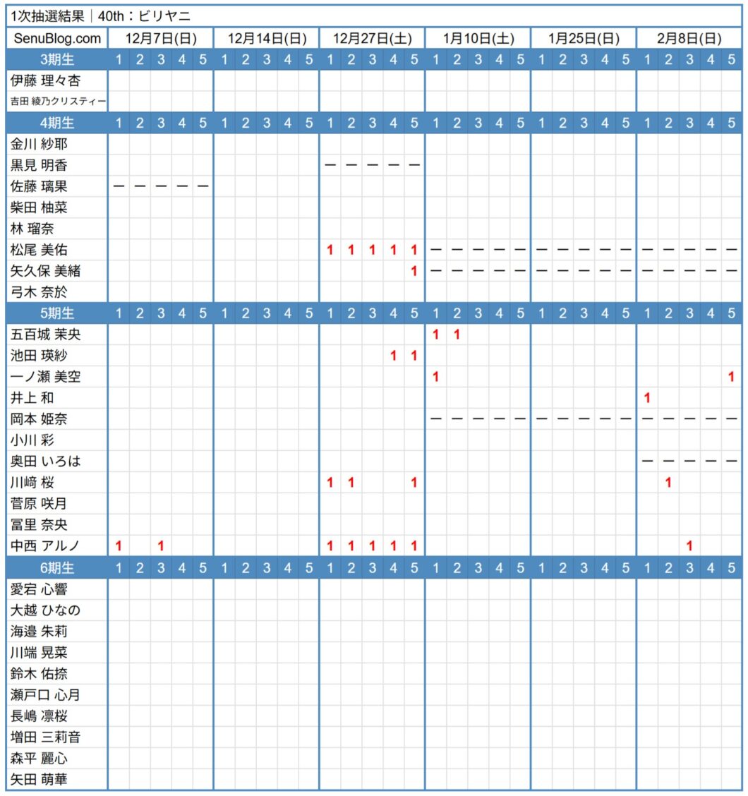 乃木坂46 40th 完売表 1次抽選結果