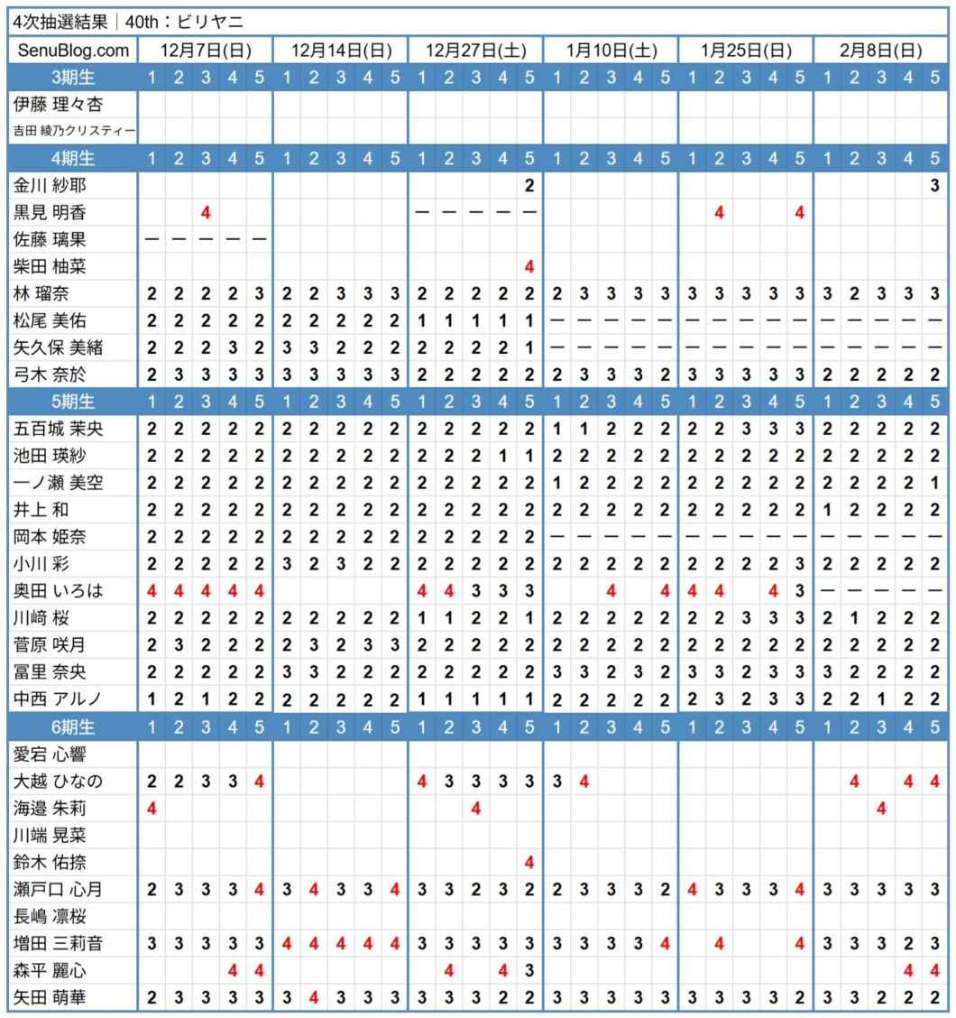 乃木坂46 40th 完売表 4次抽選結果