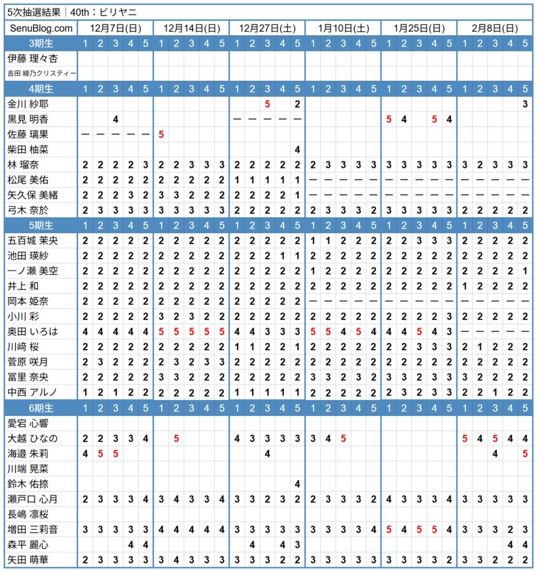 乃木坂46 40th 完売表 5次抽選結果