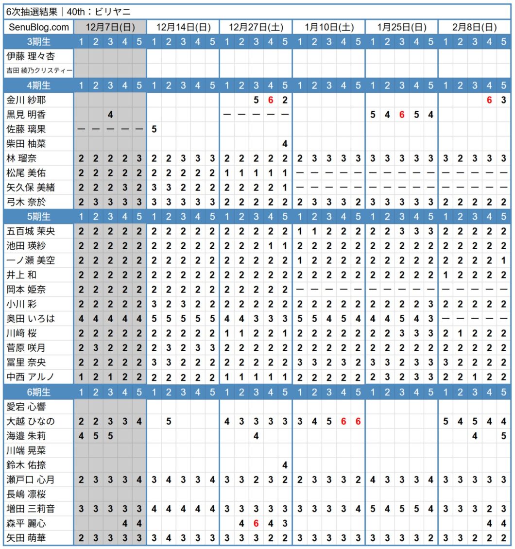 乃木坂46 40th 完売表 6次抽選結果
