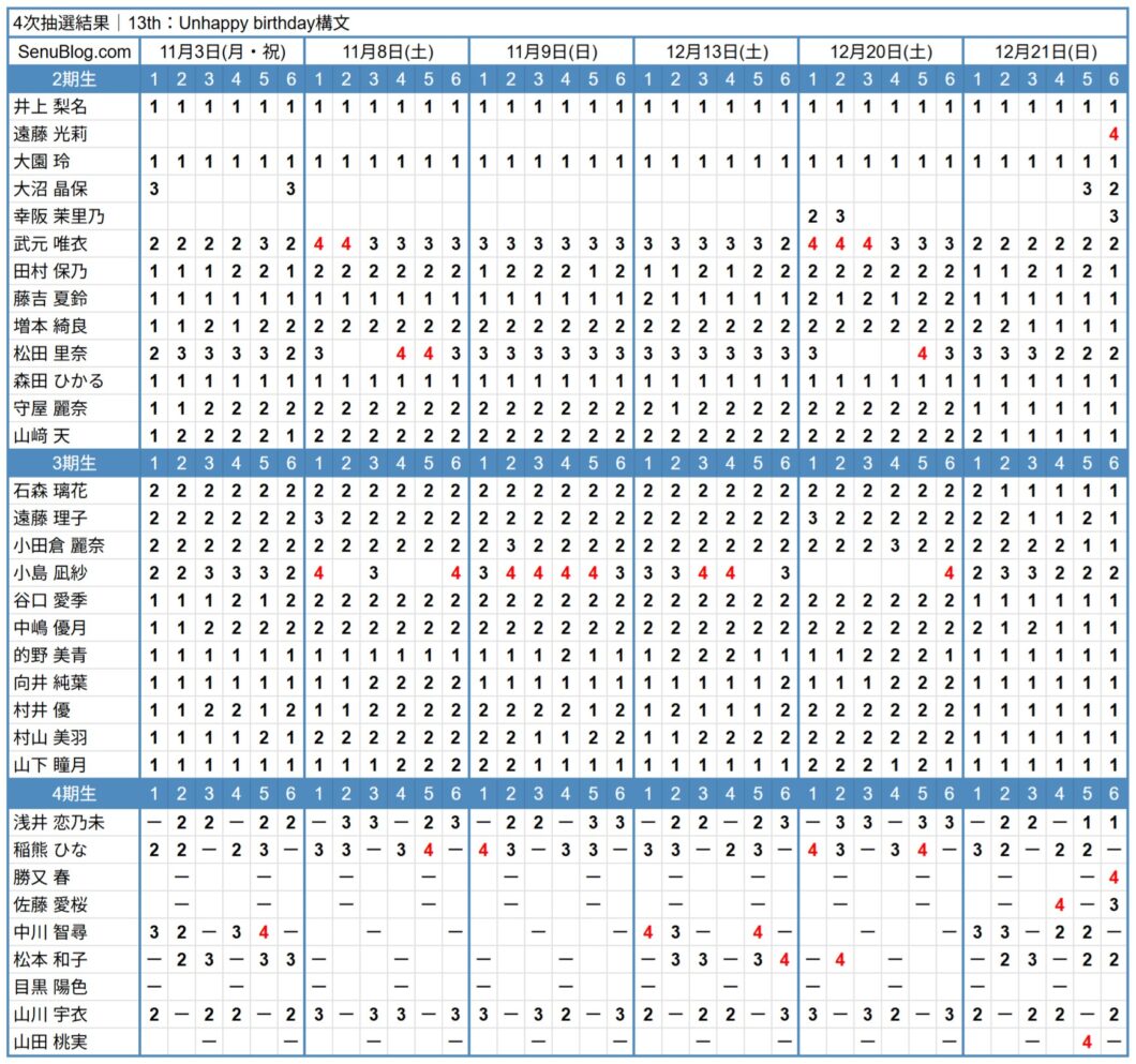 櫻坂46 13th 完売表 4次抽選結果