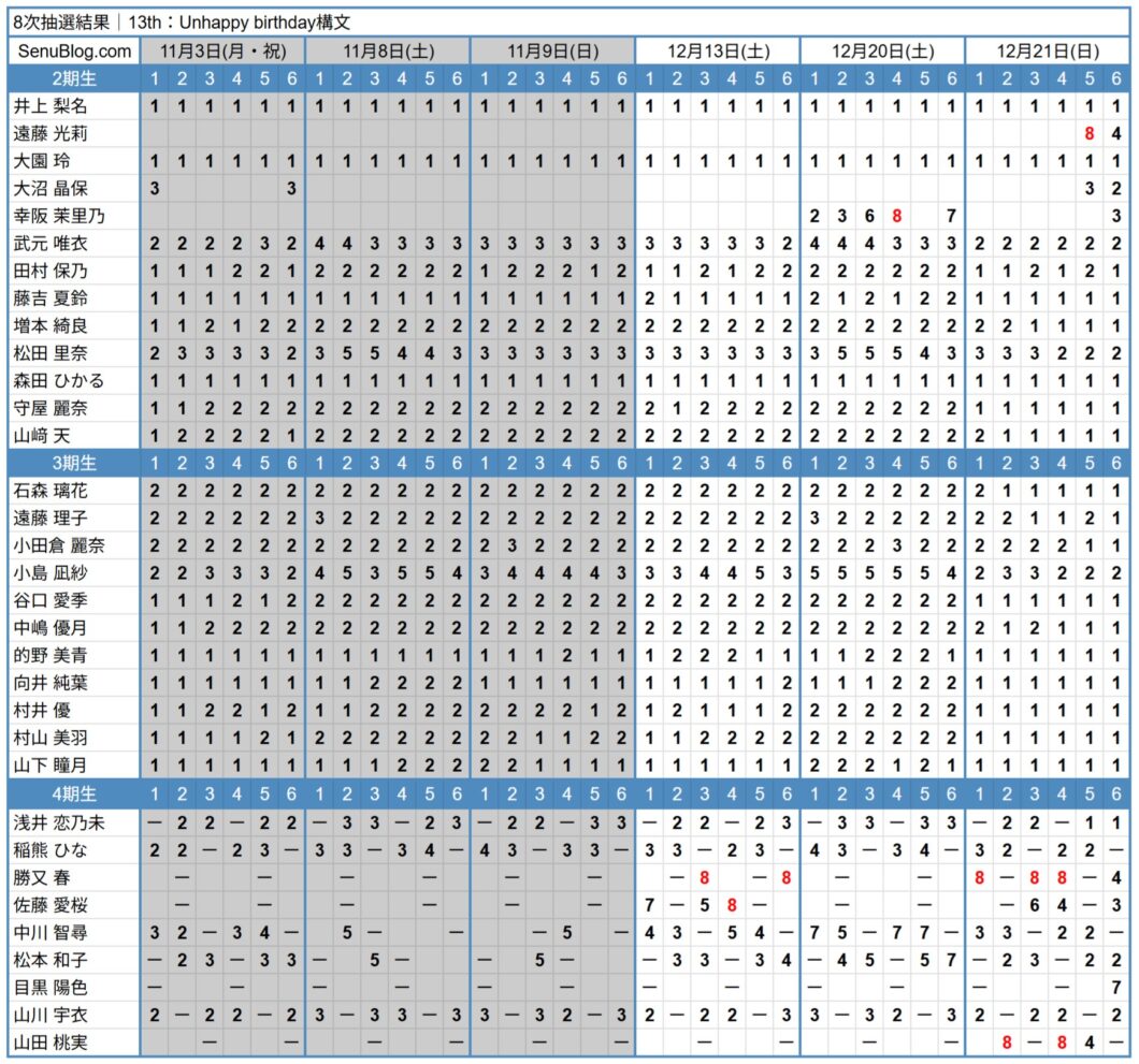櫻坂46 13th 完売表 8次抽選結果