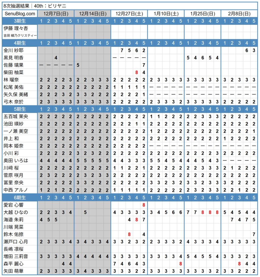 乃木坂46 40th 完売表 8次抽選結果