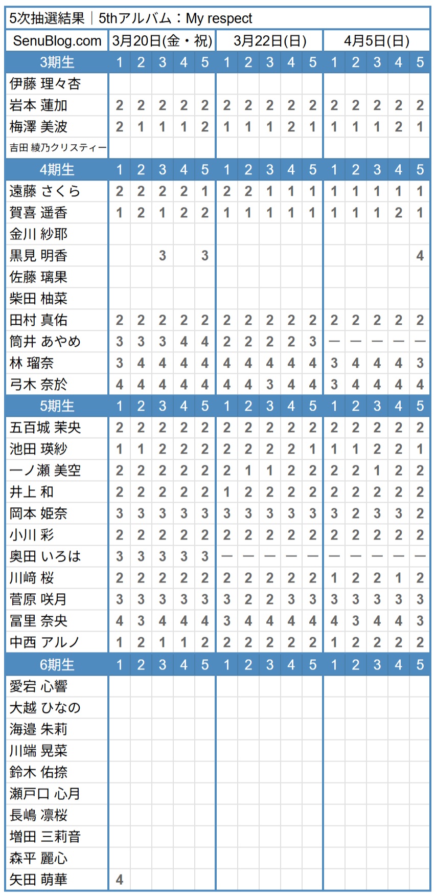 乃木坂46 5thアルバム 完売表 5次抽選結果