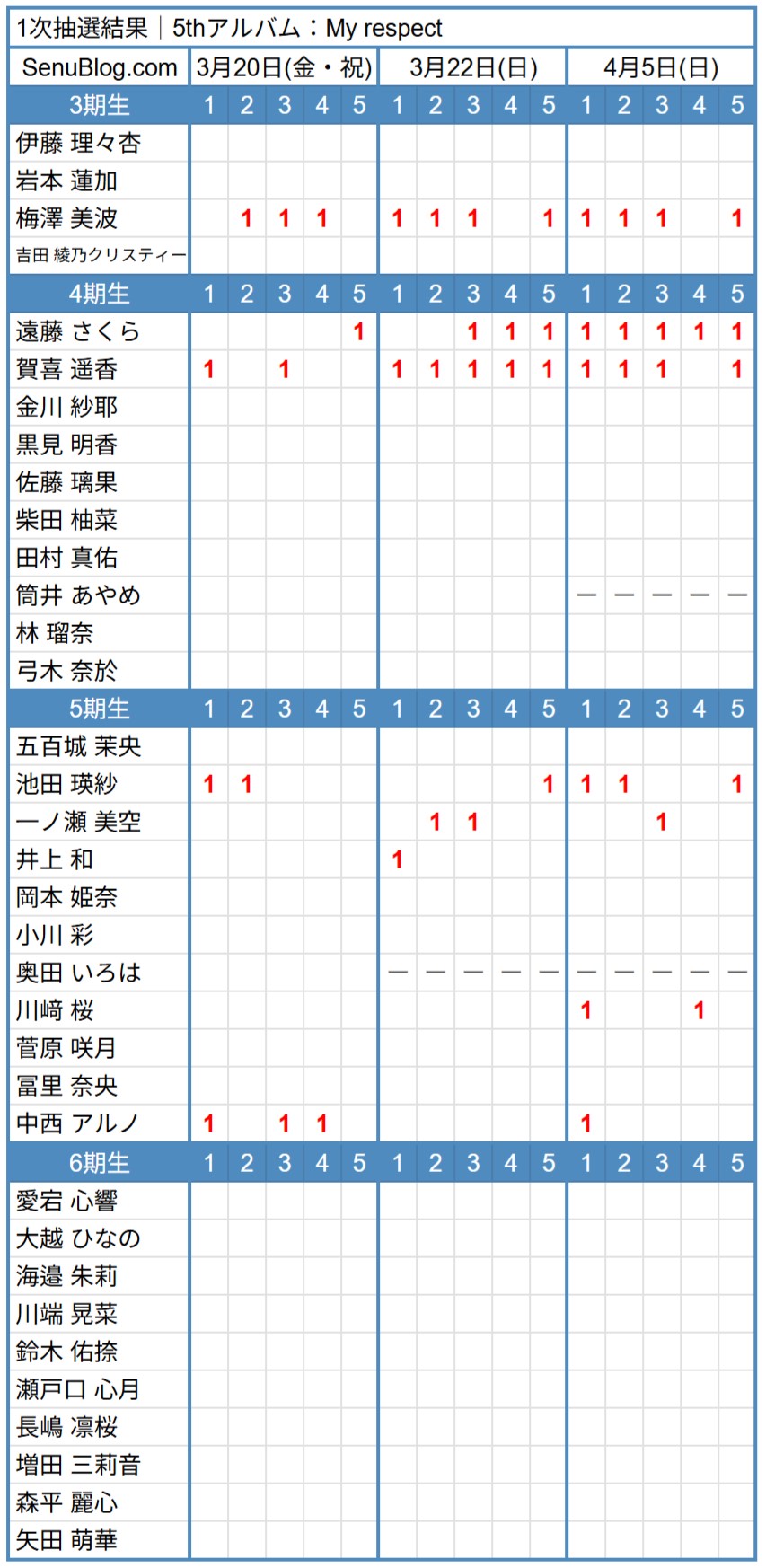 乃木坂46 5thアルバム 完売表 1次抽選結果
