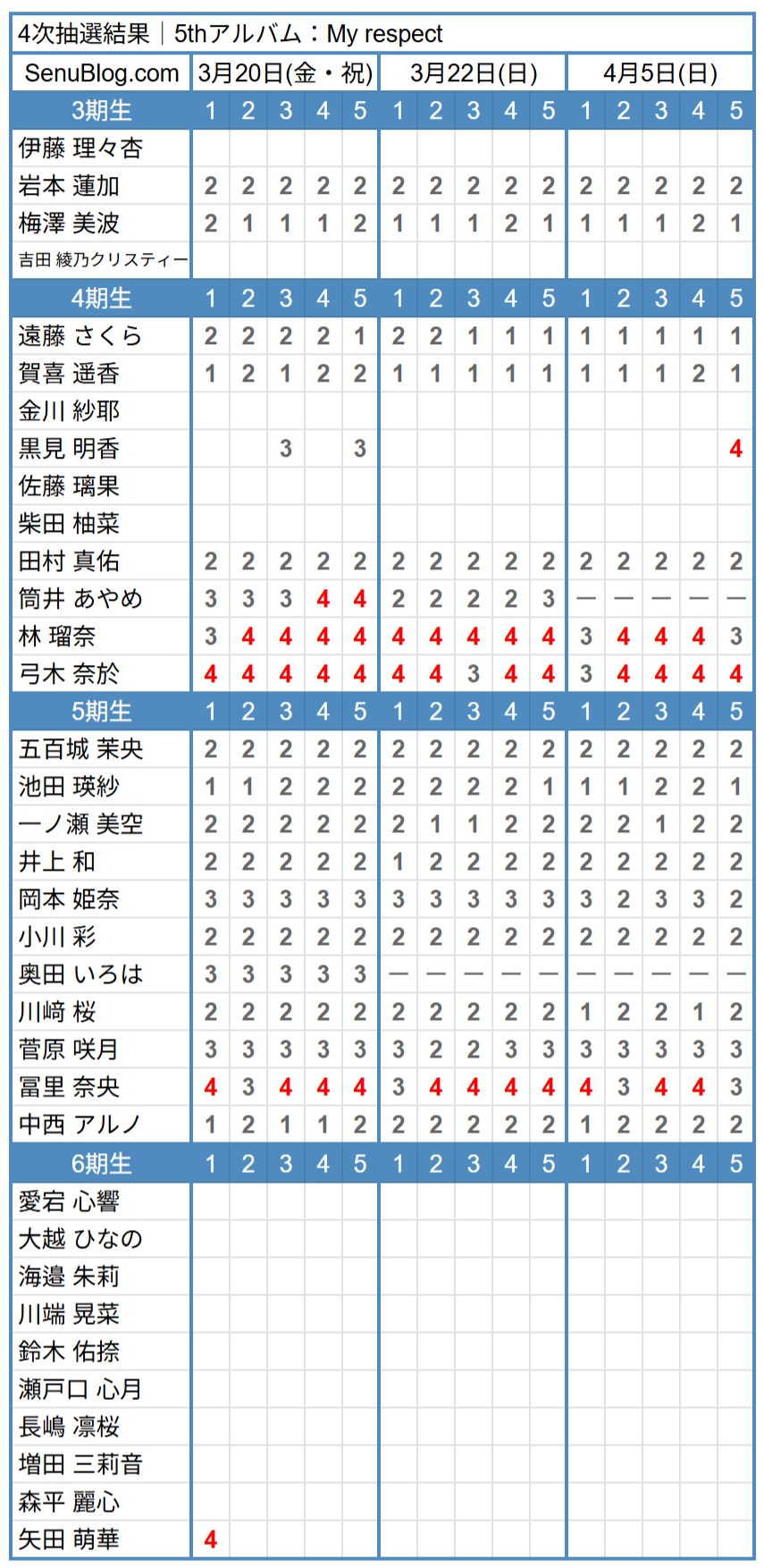 乃木坂46 5thアルバム 完売表 4次抽選結果