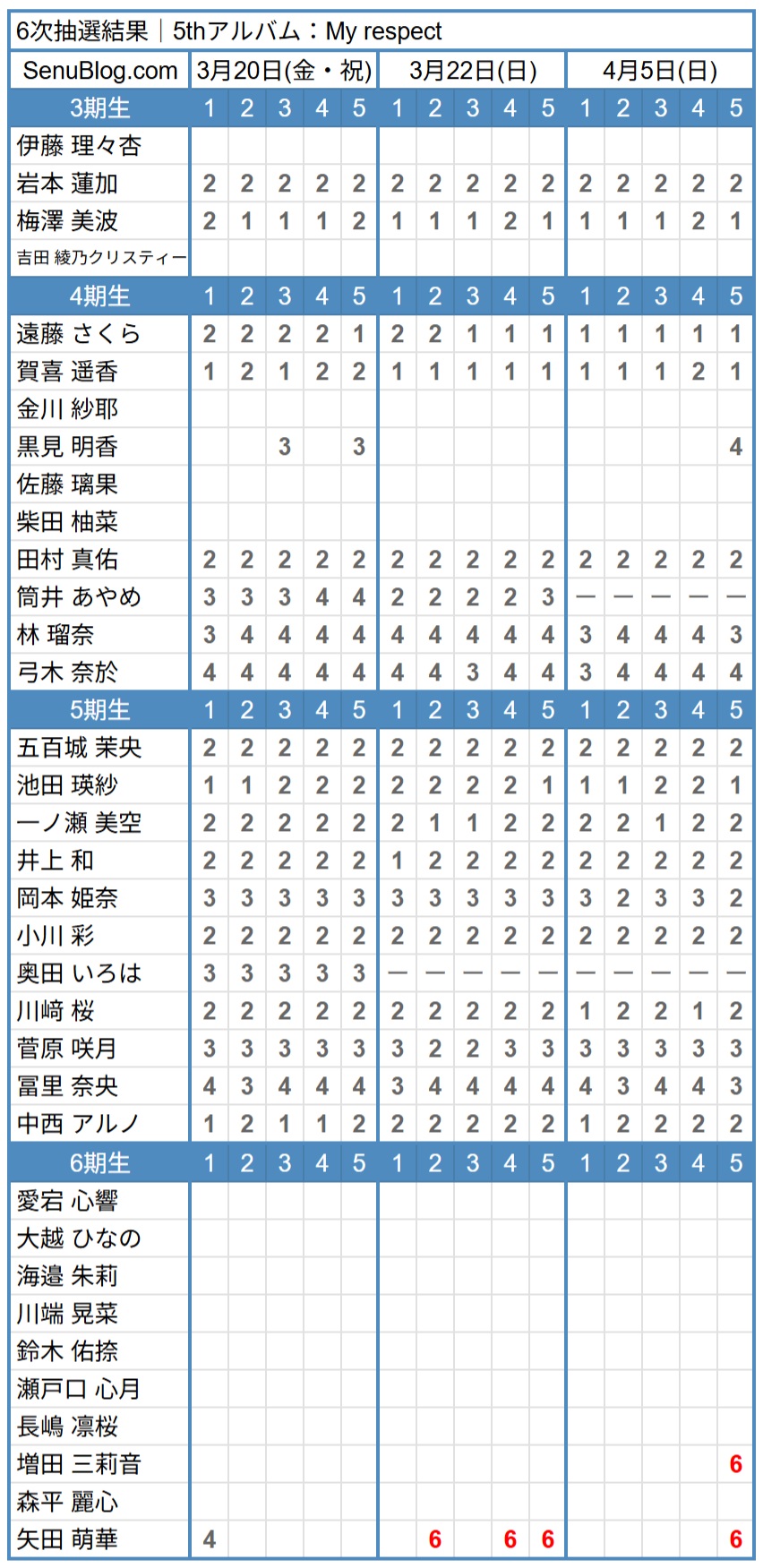 乃木坂46 5thアルバム 完売表 6次抽選結果