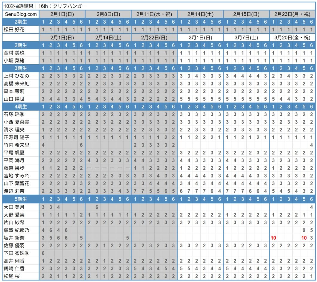 日向坂46 16th 完売表 10次抽選結果