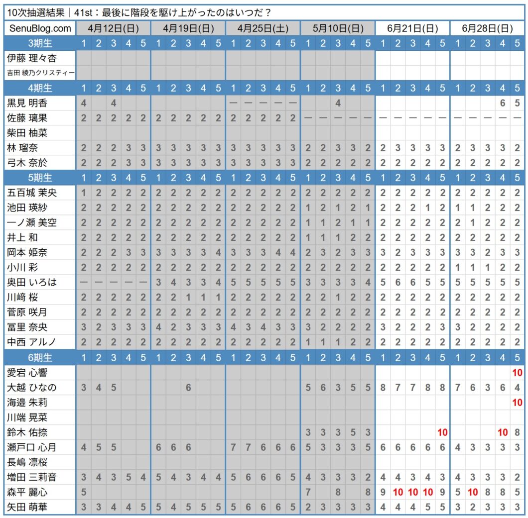 乃木坂 41st 完売表 10次抽選結果