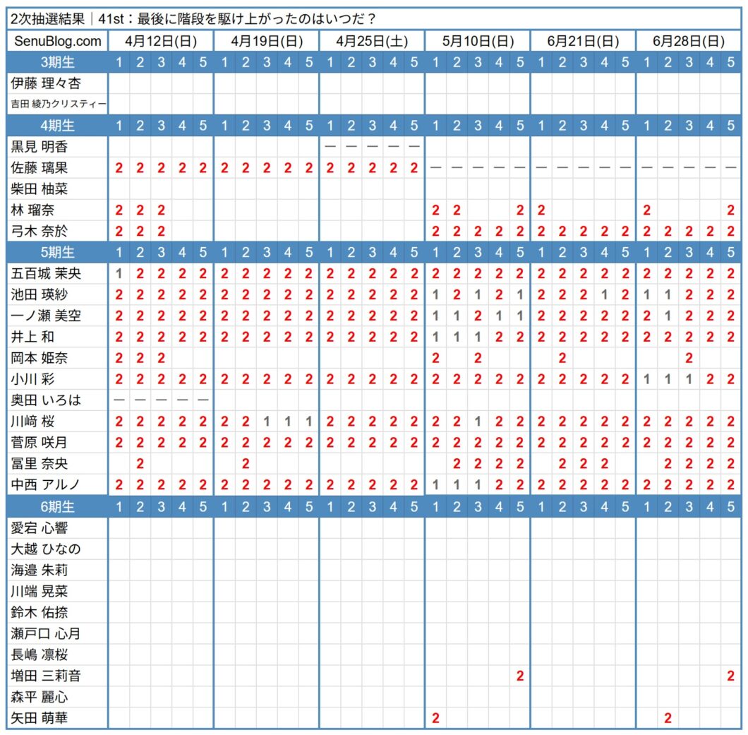 乃木坂 41st 完売表 2次抽選結果