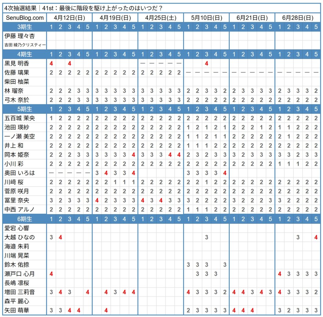 乃木坂 41st 完売表 4次抽選結果