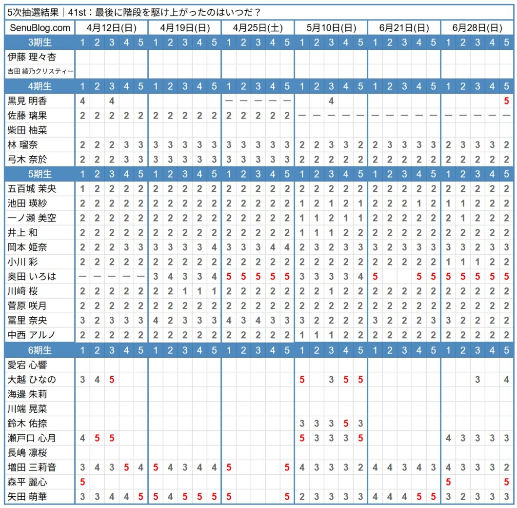 乃木坂 41st 完売表 5次抽選結果