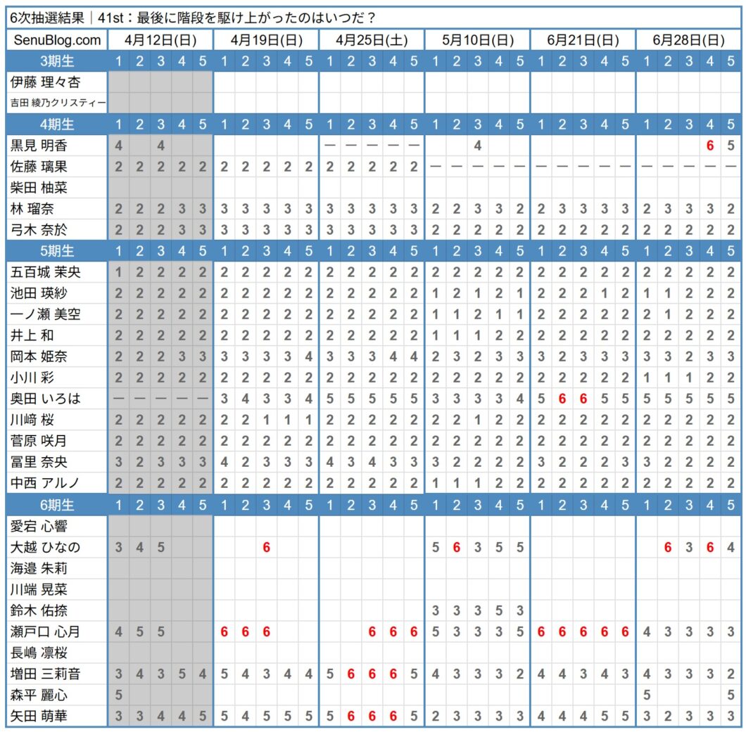 乃木坂 41st 完売表 6次抽選結果
