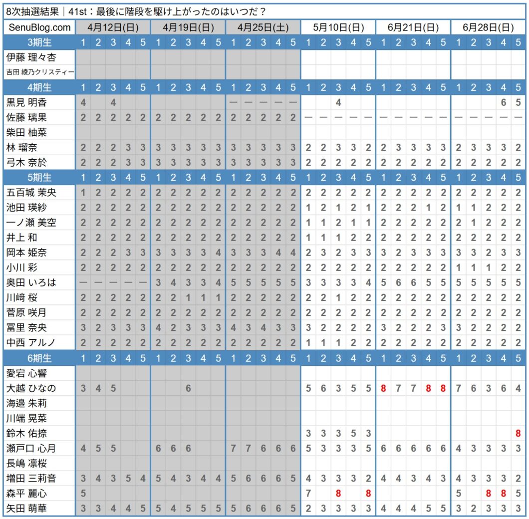乃木坂 41st 完売表 8次抽選結果
