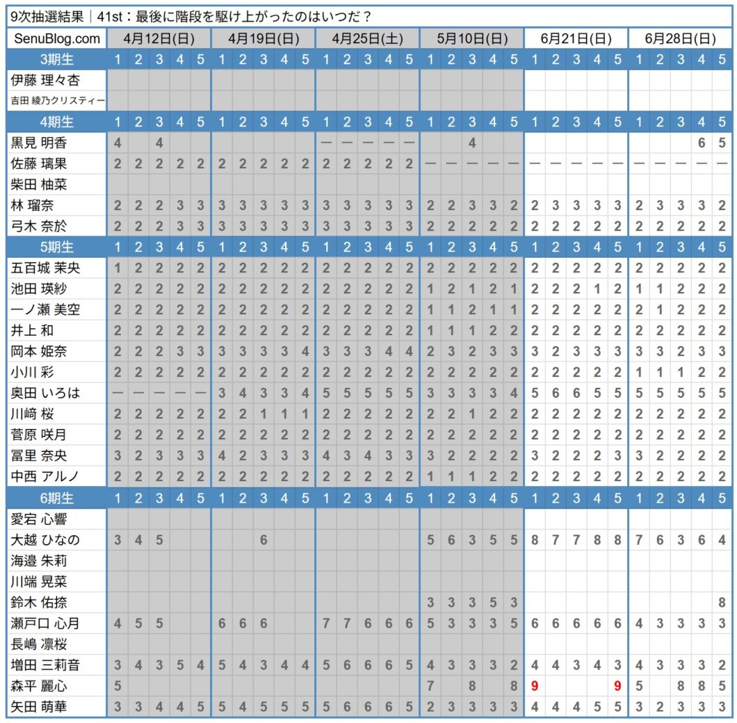 乃木坂 41st 完売表 9次抽選結果