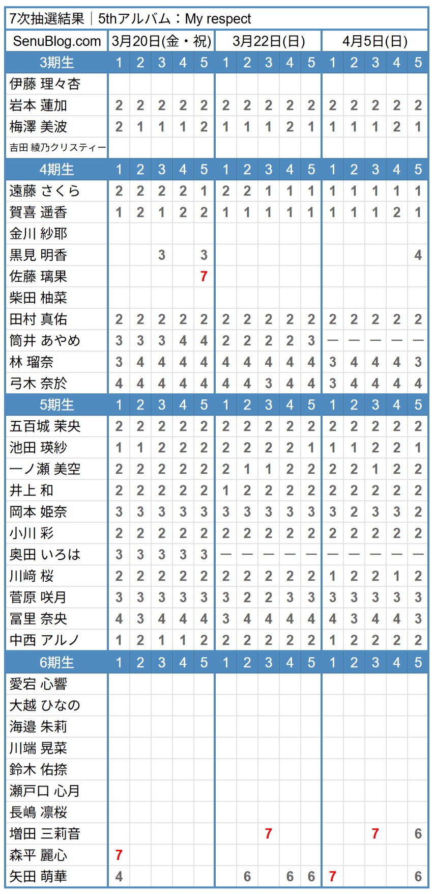 乃木坂46 5thアルバム 完売表 7次抽選結果