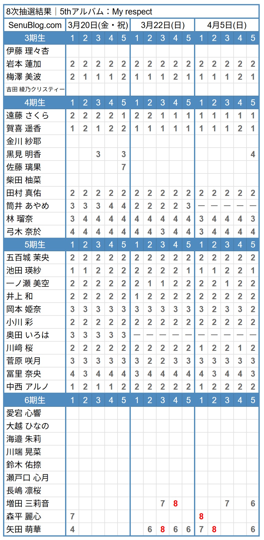 乃木坂46 5thアルバム 完売表 8次抽選結果