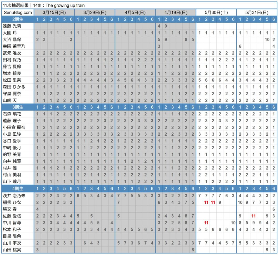 櫻坂46 14th 完売表 11次抽選結果