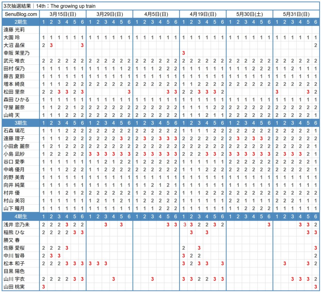 櫻坂46 14th 完売表 3次抽選結果