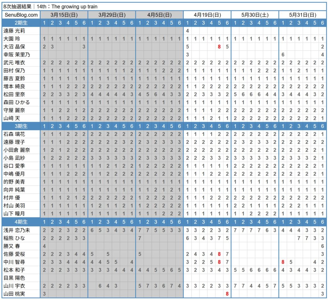 櫻坂46 14th 完売表 8次抽選結果