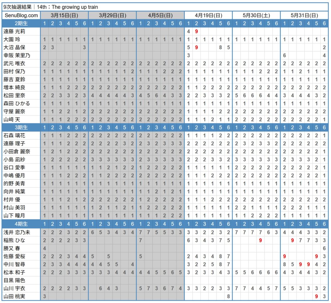 櫻坂46 14th 完売表 9次抽選結果