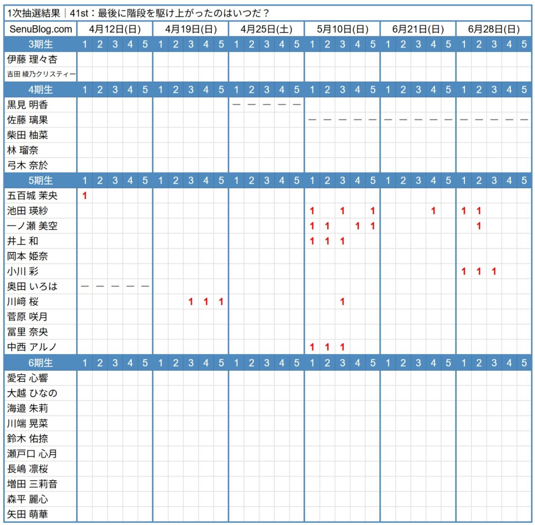 乃木坂 41st 完売表 1次抽選結果
