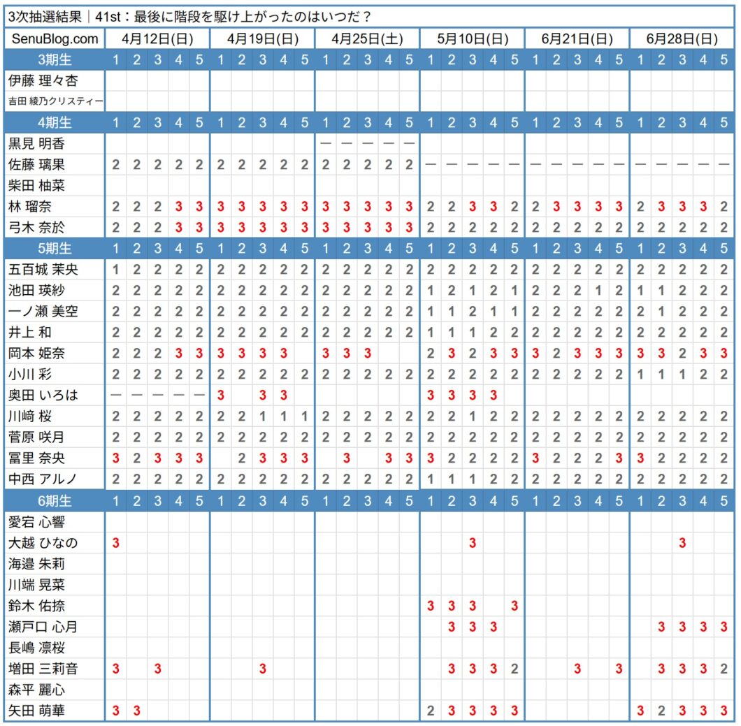 乃木坂 41st 完売表 3次抽選結果
