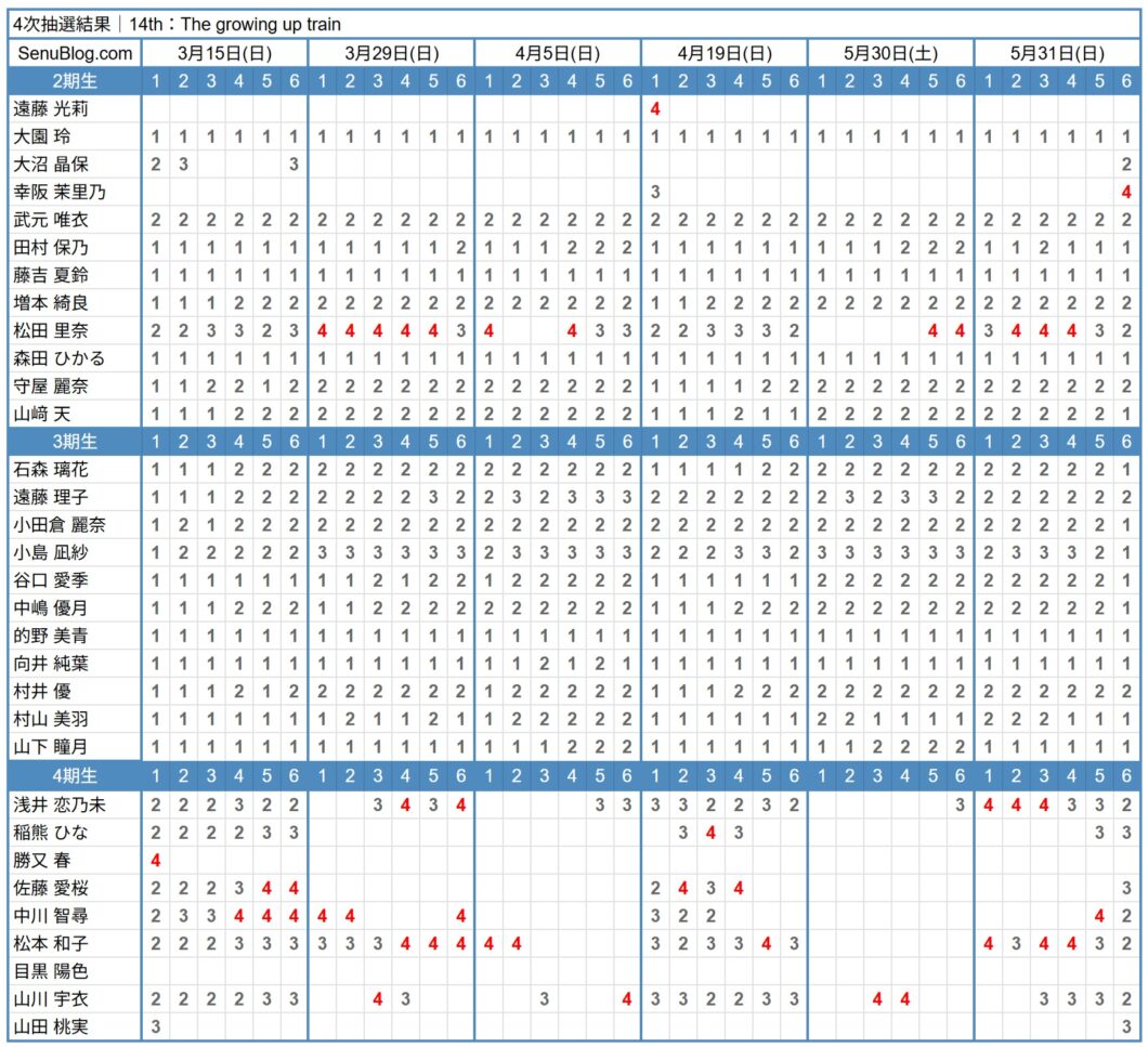 櫻坂46 14th 完売表 4次抽選結果