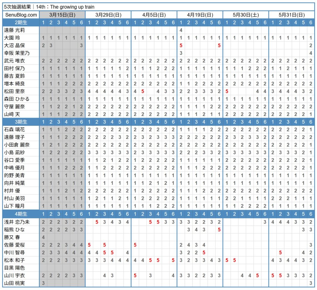 櫻坂46 14th 完売表 5次抽選結果