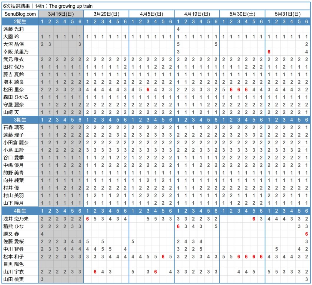 櫻坂46 14th 完売表 6次抽選結果