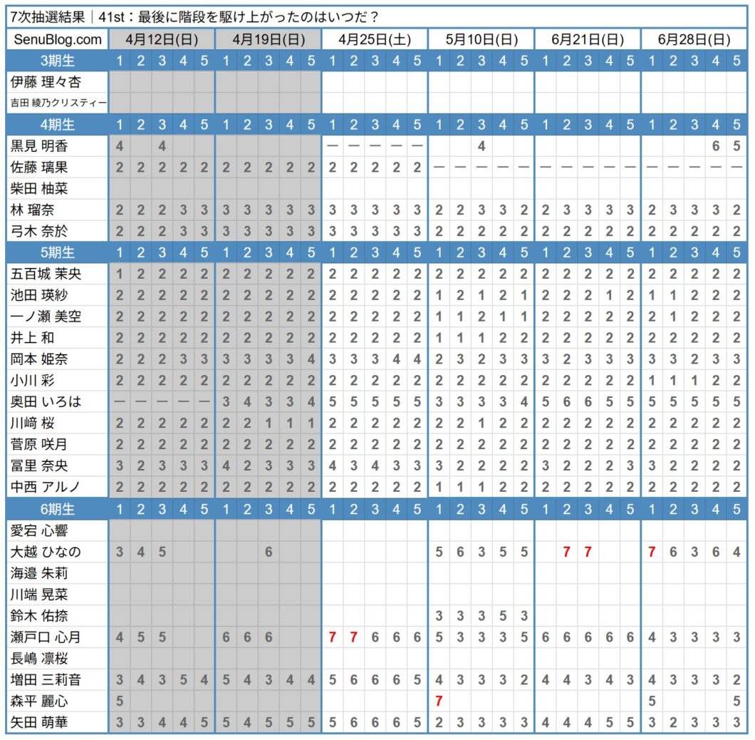 乃木坂 41st 完売表 7次抽選結果