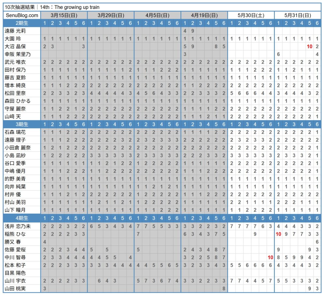 櫻坂46 14th 完売表 10次抽選結果