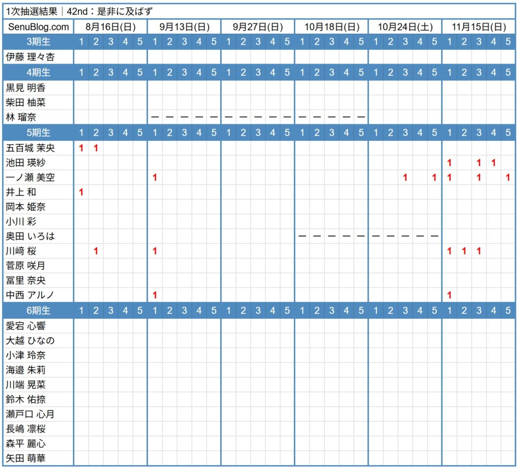 乃木坂46 42nd 完売表 1次抽選結果