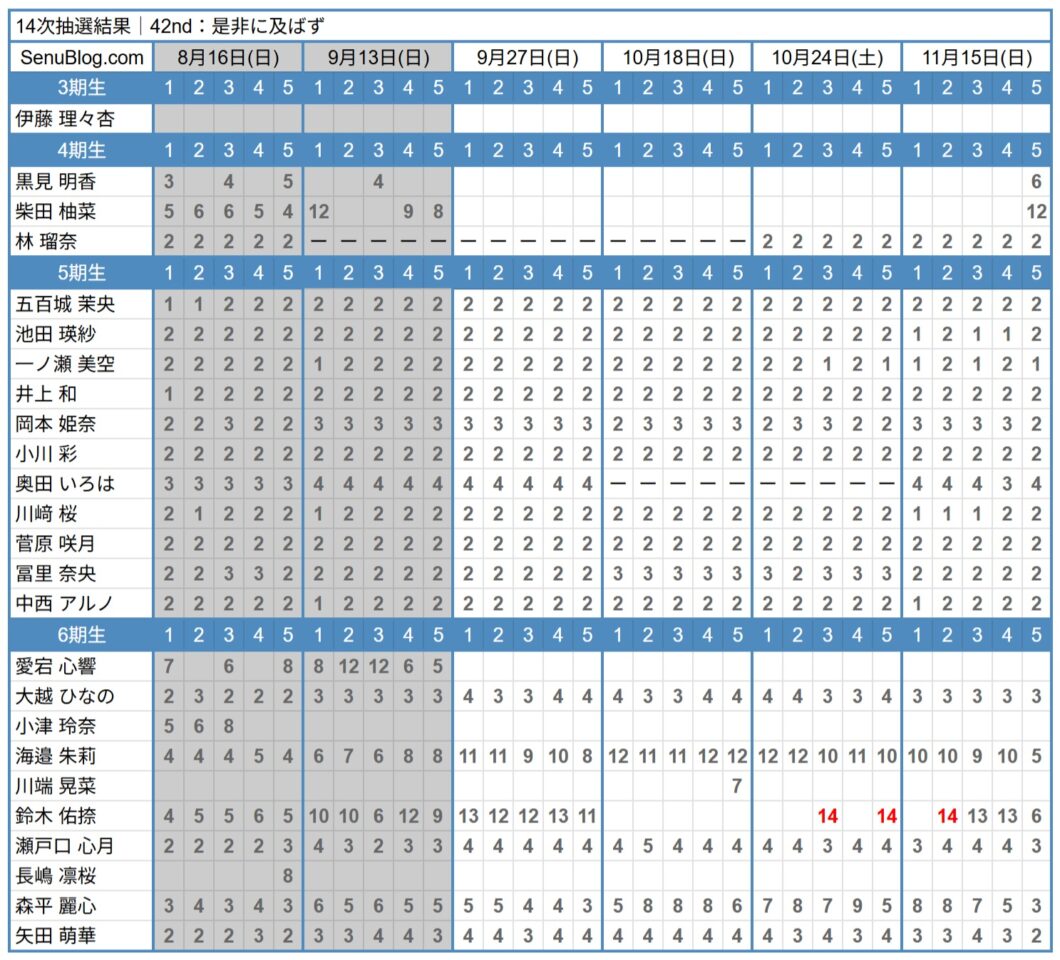乃木坂46 42nd 完売表 14次抽選結果