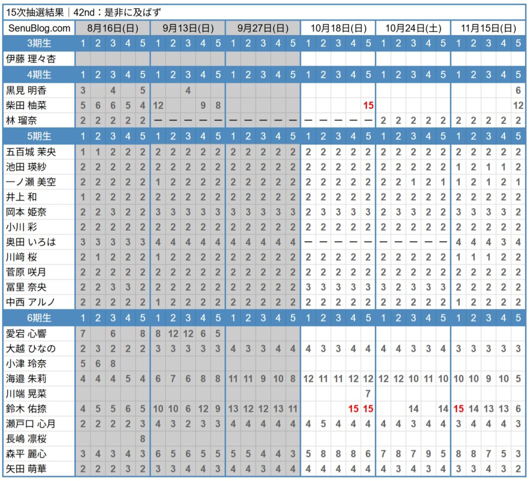 乃木坂46 42nd 完売表 15次抽選結果