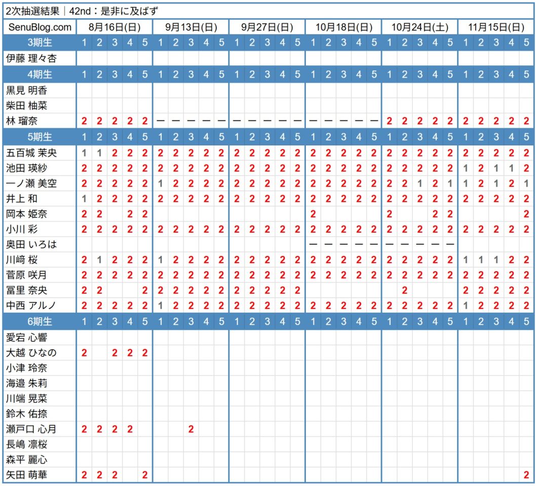 乃木坂46 42nd 完売表 2次抽選結果