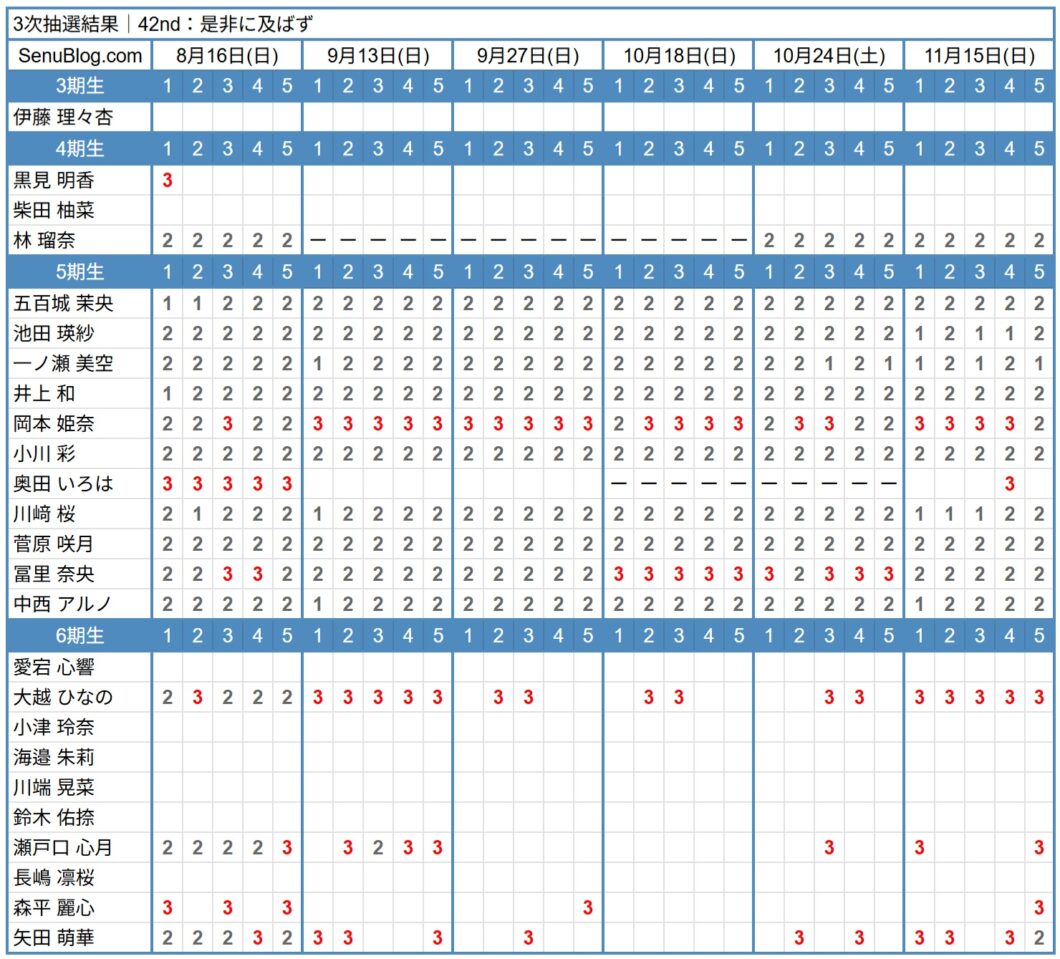 乃木坂46 42nd 完売表 3次抽選結果