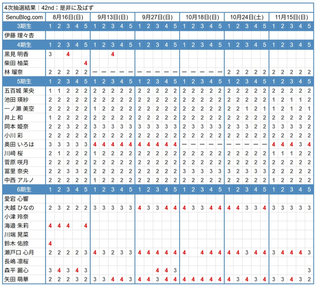 乃木坂46 42nd 完売表 4次抽選結果