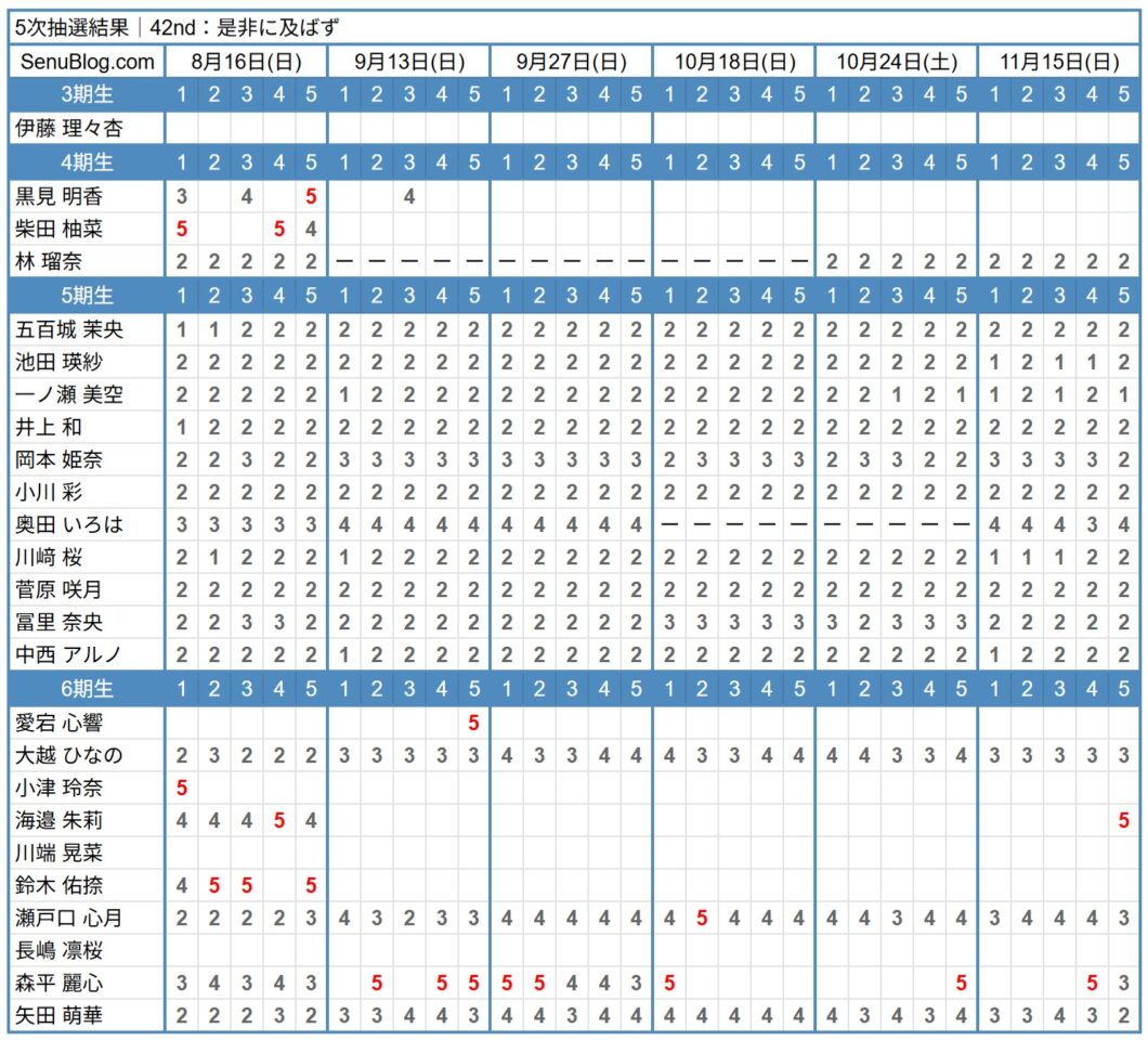 乃木坂46 42nd 完売表 5次抽選結果