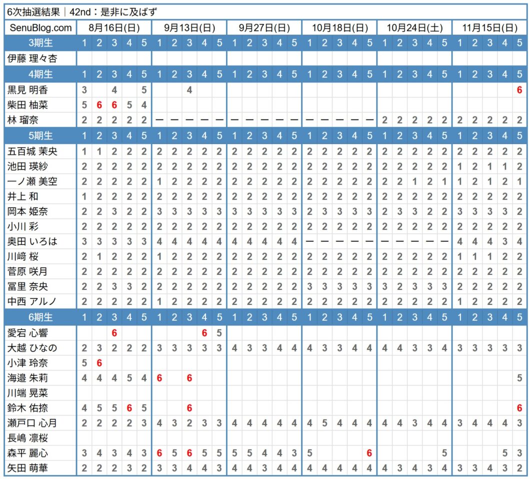 乃木坂46 42nd 完売表 6次抽選結果