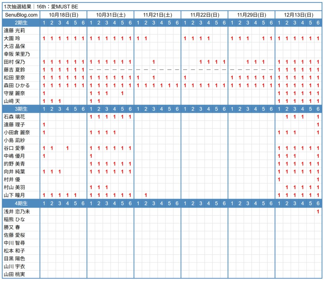 櫻坂46 16th 完売表 1次抽選結果