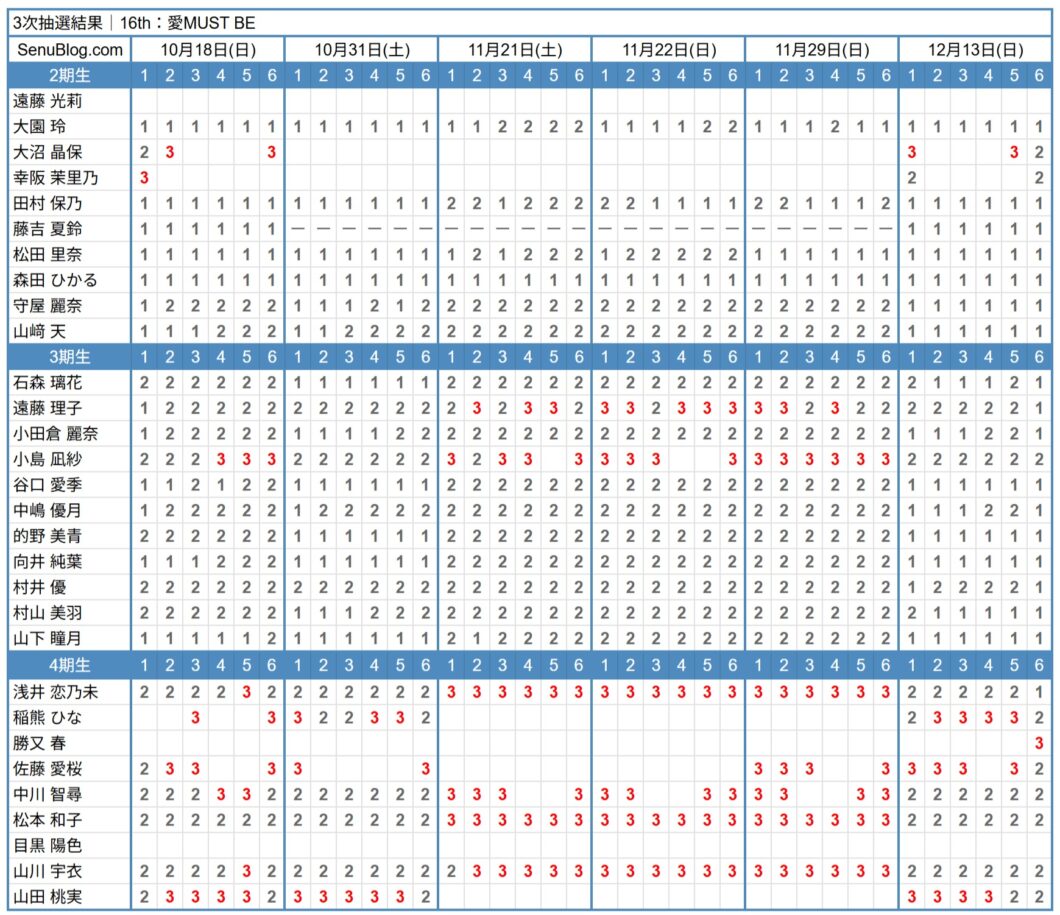 櫻坂46 16th 完売表 3次抽選結果